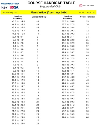 Lindale Handicap Chart.jpg